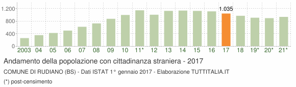 Grafico andamento popolazione stranieri Comune di Rudiano (BS)