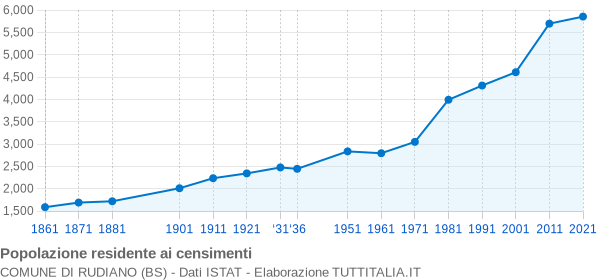 Grafico andamento storico popolazione Comune di Rudiano (BS)