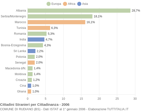 Grafico cittadinanza stranieri - Rudiano 2006