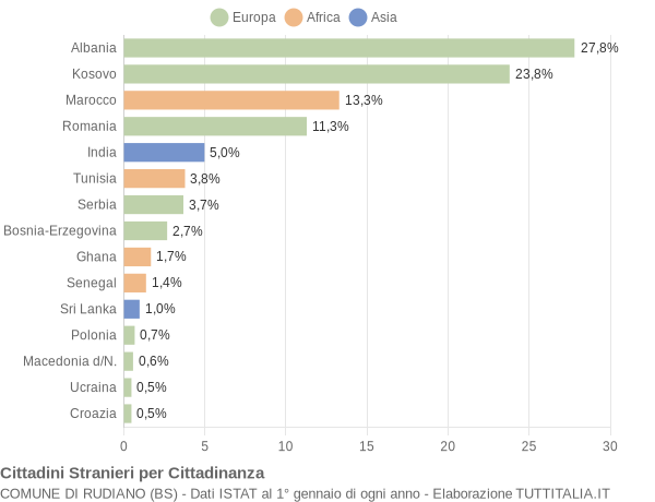 Grafico cittadinanza stranieri - Rudiano 2012