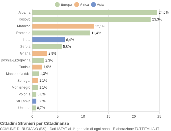 Grafico cittadinanza stranieri - Rudiano 2015