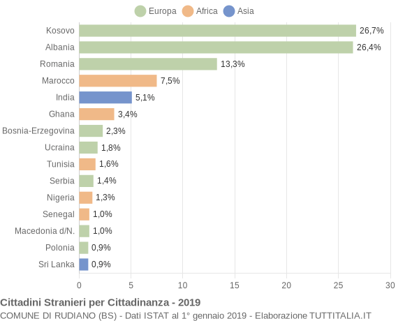 Grafico cittadinanza stranieri - Rudiano 2019