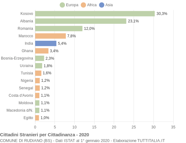 Grafico cittadinanza stranieri - Rudiano 2020