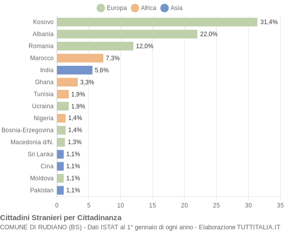 Grafico cittadinanza stranieri - Rudiano 2021