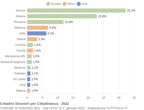 Grafico cittadinanza stranieri - Rudiano 2022