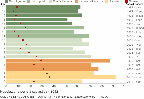 Grafico Popolazione in età scolastica - Rudiano 2012