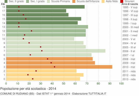 Grafico Popolazione in età scolastica - Rudiano 2014