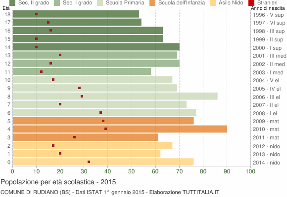 Grafico Popolazione in età scolastica - Rudiano 2015