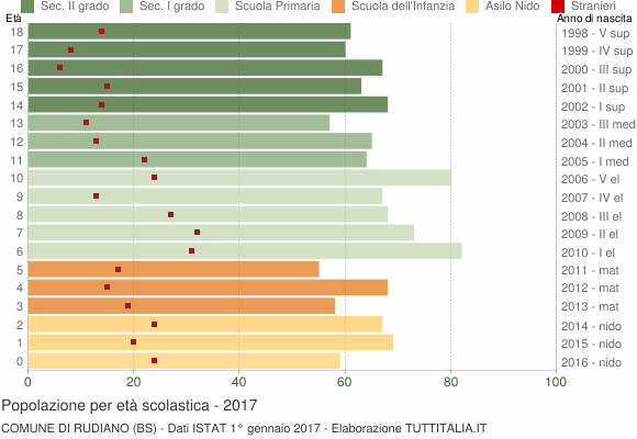 Grafico Popolazione in età scolastica - Rudiano 2017