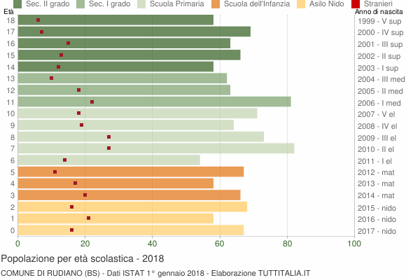 Grafico Popolazione in età scolastica - Rudiano 2018