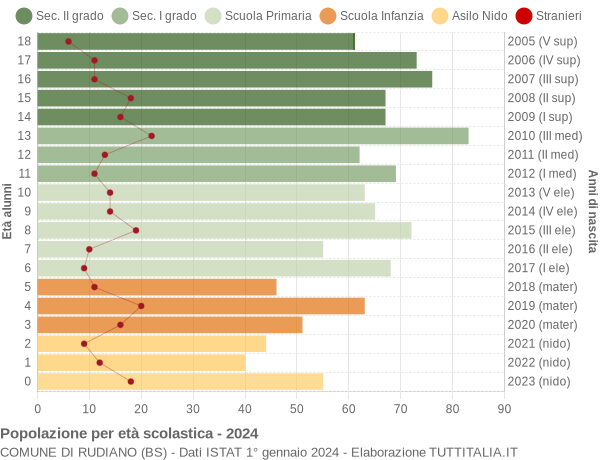 Grafico Popolazione in età scolastica - Rudiano 2024