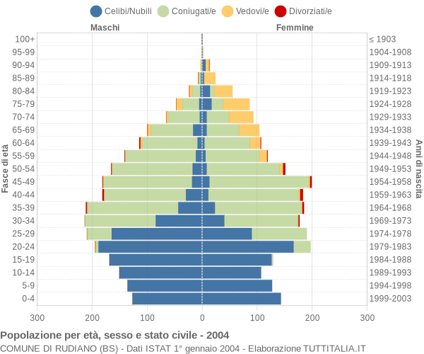 Grafico Popolazione per età, sesso e stato civile Comune di Rudiano (BS)