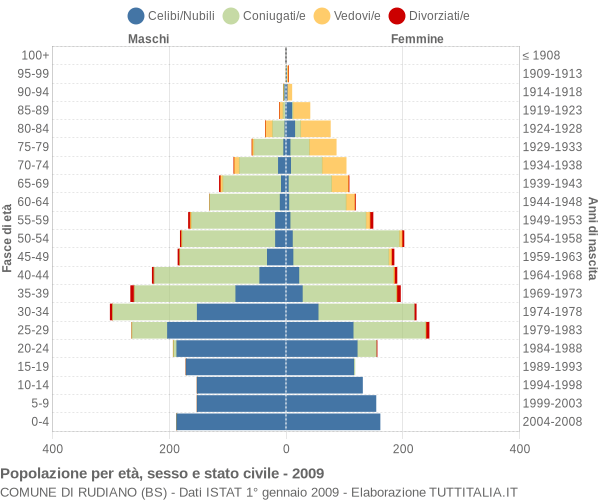 Grafico Popolazione per età, sesso e stato civile Comune di Rudiano (BS)