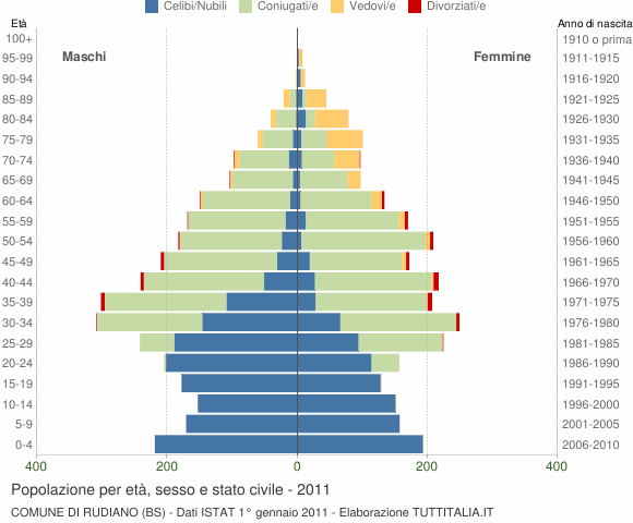 Grafico Popolazione per età, sesso e stato civile Comune di Rudiano (BS)