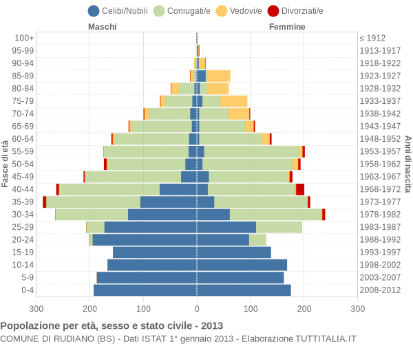 Grafico Popolazione per età, sesso e stato civile Comune di Rudiano (BS)