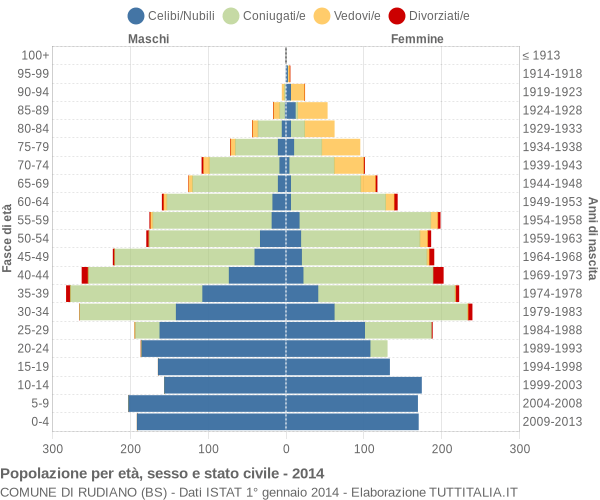 Grafico Popolazione per età, sesso e stato civile Comune di Rudiano (BS)