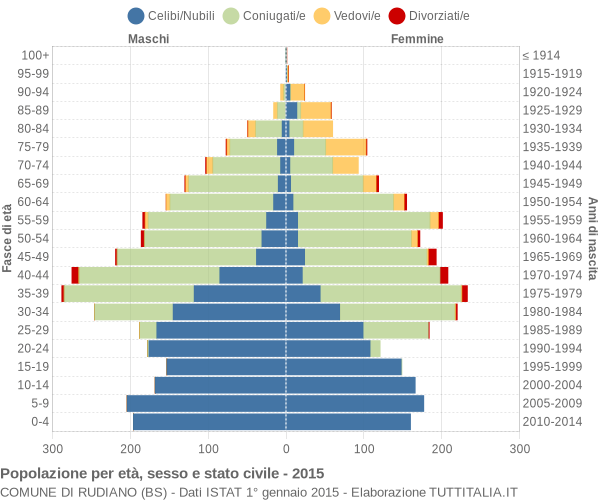 Grafico Popolazione per età, sesso e stato civile Comune di Rudiano (BS)