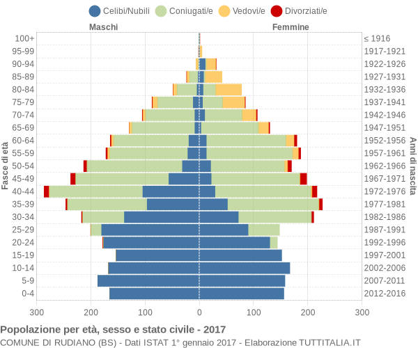 Grafico Popolazione per età, sesso e stato civile Comune di Rudiano (BS)