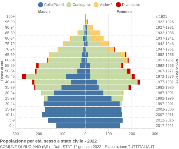 Grafico Popolazione per età, sesso e stato civile Comune di Rudiano (BS)