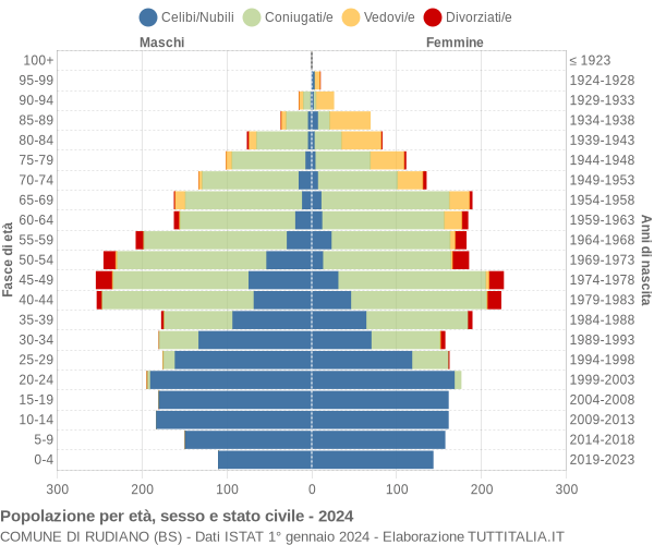 Grafico Popolazione per età, sesso e stato civile Comune di Rudiano (BS)