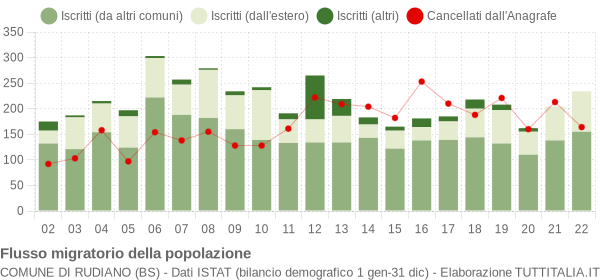 Flussi migratori della popolazione Comune di Rudiano (BS)