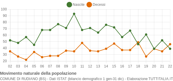 Grafico movimento naturale della popolazione Comune di Rudiano (BS)