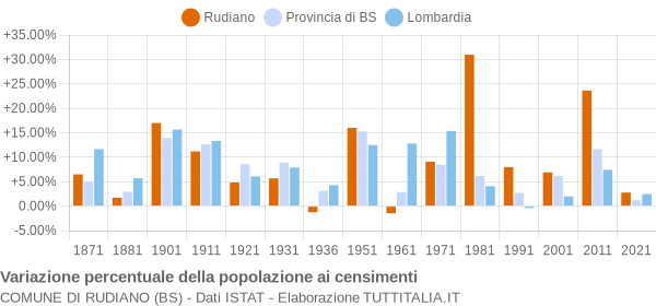 Grafico variazione percentuale della popolazione Comune di Rudiano (BS)