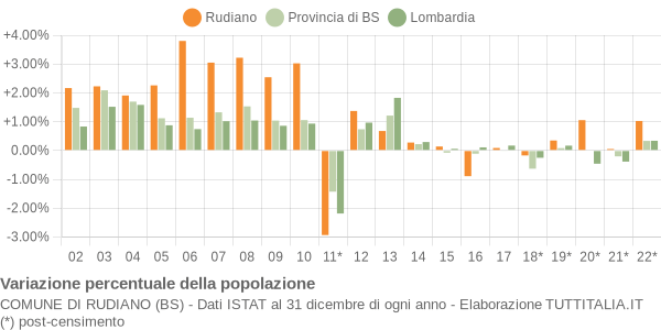 Variazione percentuale della popolazione Comune di Rudiano (BS)