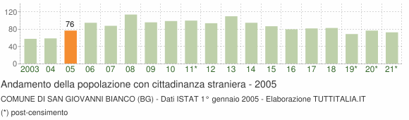 Grafico andamento popolazione stranieri Comune di San Giovanni Bianco (BG)