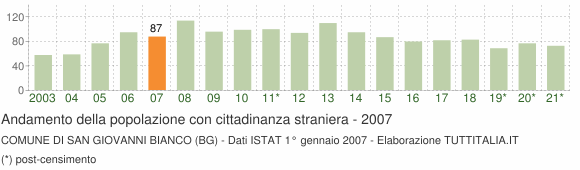 Grafico andamento popolazione stranieri Comune di San Giovanni Bianco (BG)