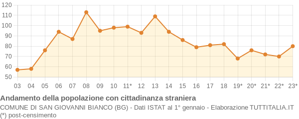 Andamento popolazione stranieri Comune di San Giovanni Bianco (BG)