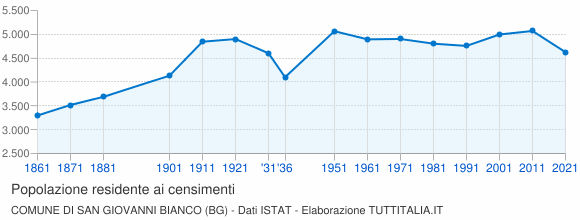 Grafico andamento storico popolazione Comune di San Giovanni Bianco (BG)