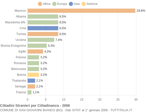 Grafico cittadinanza stranieri - San Giovanni Bianco 2006