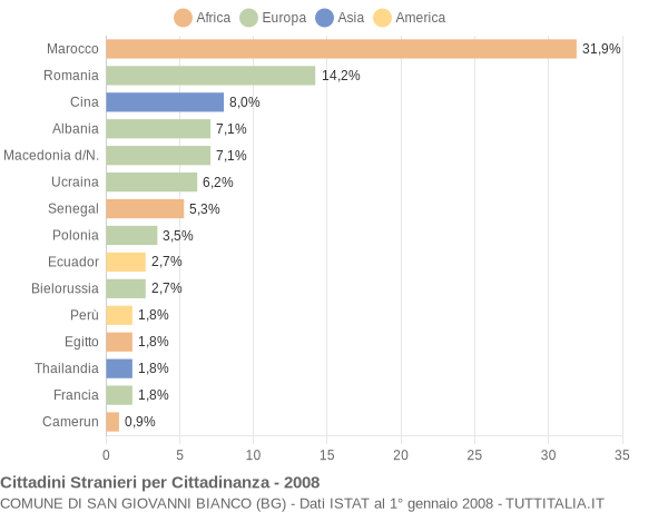 Grafico cittadinanza stranieri - San Giovanni Bianco 2008