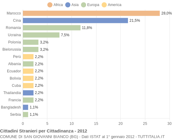 Grafico cittadinanza stranieri - San Giovanni Bianco 2012