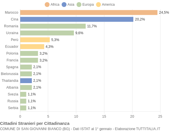 Grafico cittadinanza stranieri - San Giovanni Bianco 2014