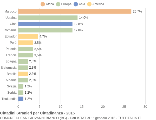 Grafico cittadinanza stranieri - San Giovanni Bianco 2015