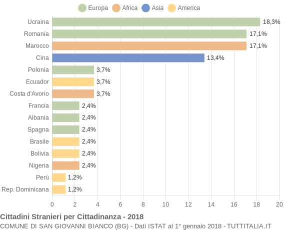 Grafico cittadinanza stranieri - San Giovanni Bianco 2018