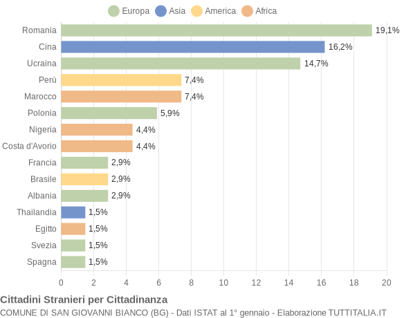 Grafico cittadinanza stranieri - San Giovanni Bianco 2019