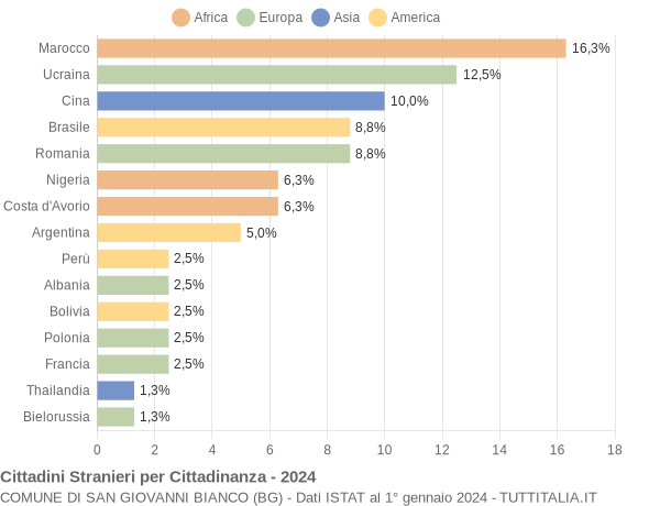 Grafico cittadinanza stranieri - San Giovanni Bianco 2024