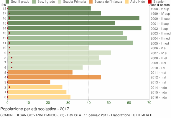 Grafico Popolazione in età scolastica - San Giovanni Bianco 2017
