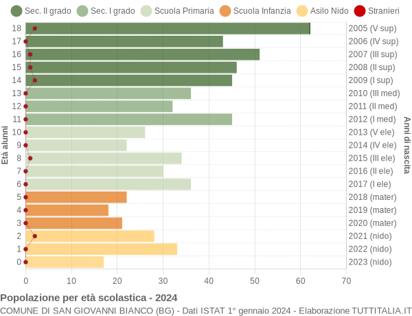 Grafico Popolazione in età scolastica - San Giovanni Bianco 2024