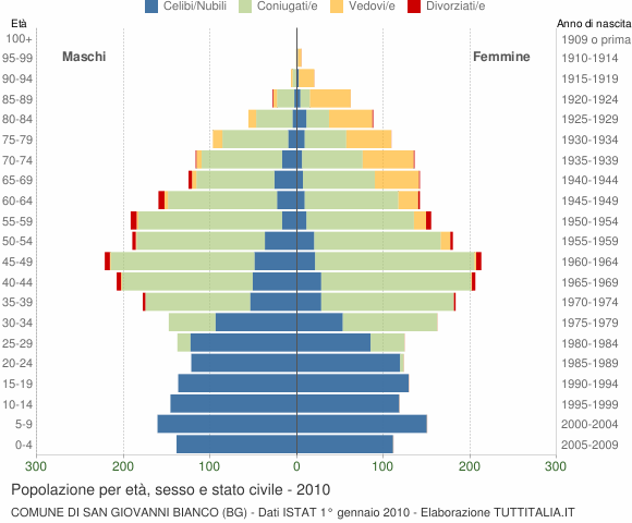Grafico Popolazione per età, sesso e stato civile Comune di San Giovanni Bianco (BG)