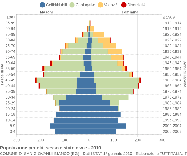 Grafico Popolazione per età, sesso e stato civile Comune di San Giovanni Bianco (BG)