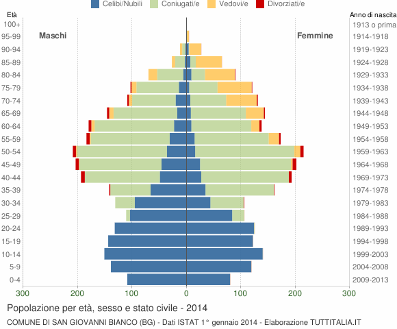 Grafico Popolazione per età, sesso e stato civile Comune di San Giovanni Bianco (BG)