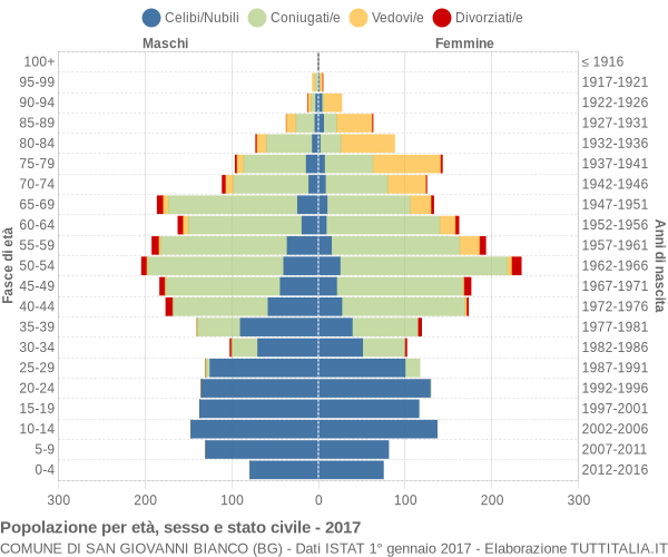 Grafico Popolazione per età, sesso e stato civile Comune di San Giovanni Bianco (BG)