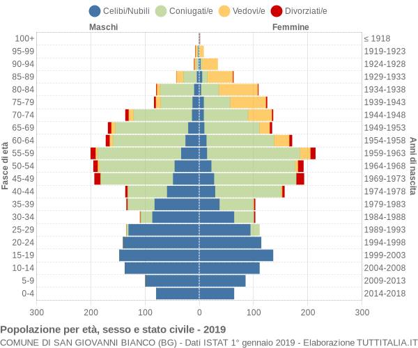 Grafico Popolazione per età, sesso e stato civile Comune di San Giovanni Bianco (BG)