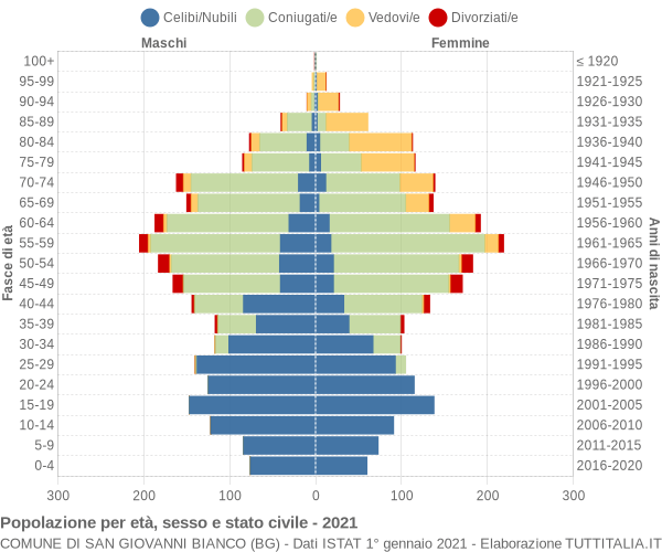 Grafico Popolazione per età, sesso e stato civile Comune di San Giovanni Bianco (BG)