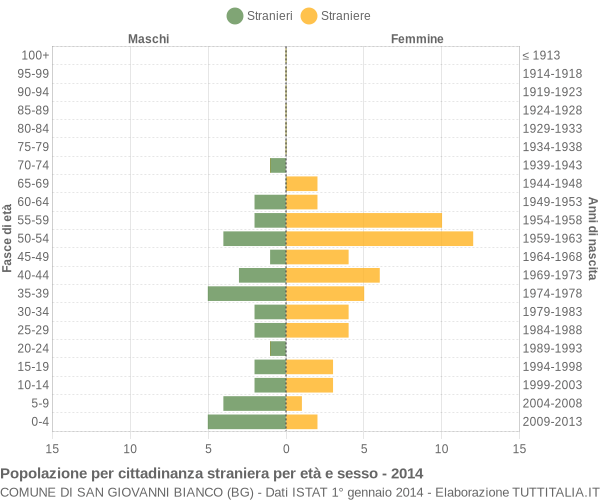 Grafico cittadini stranieri - San Giovanni Bianco 2014