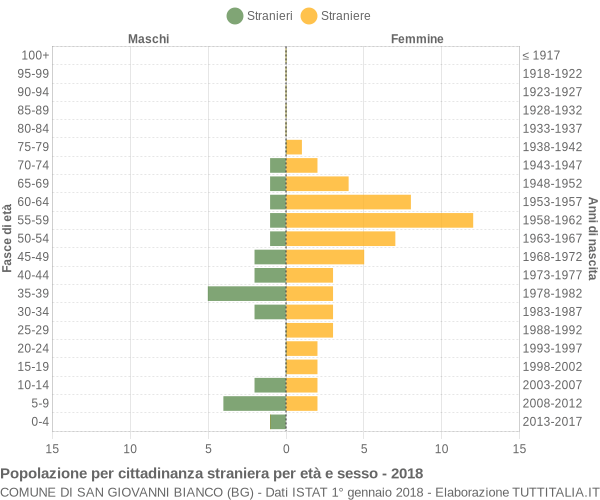 Grafico cittadini stranieri - San Giovanni Bianco 2018